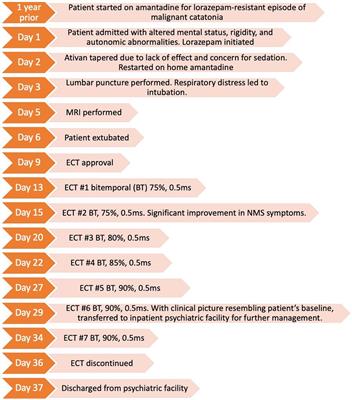 Rapid symptom control in neuroleptic malignant syndrome with electroconvulsive therapy: A case report